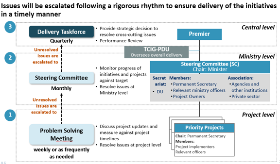 Governance Structure and Escalation Mechanism Governance Structure and Escalation Mechanism